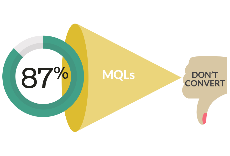 87% of MQLs don't convert