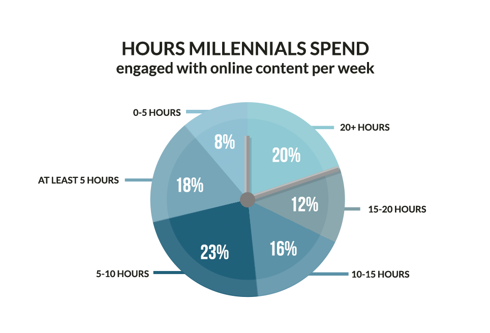Hours Millennials Spend Online
