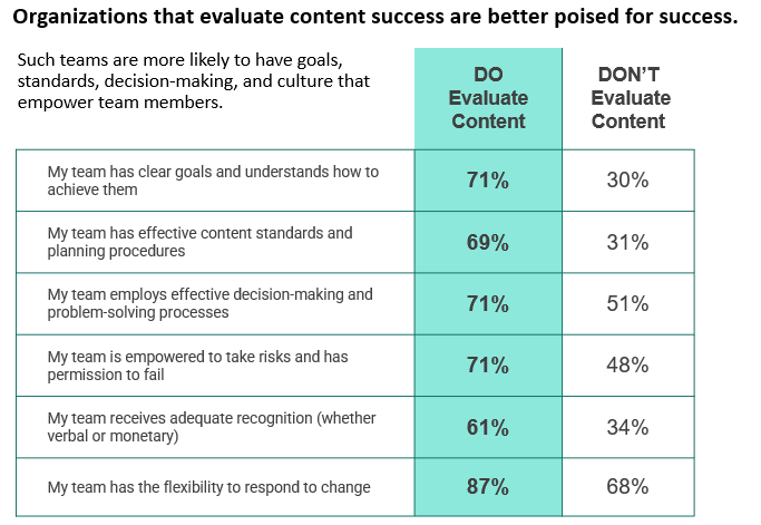 table showing how content evaluation impacts successful teams