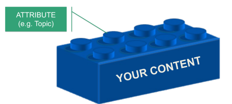 Think of your content as a Lego brick and the knobs as facets