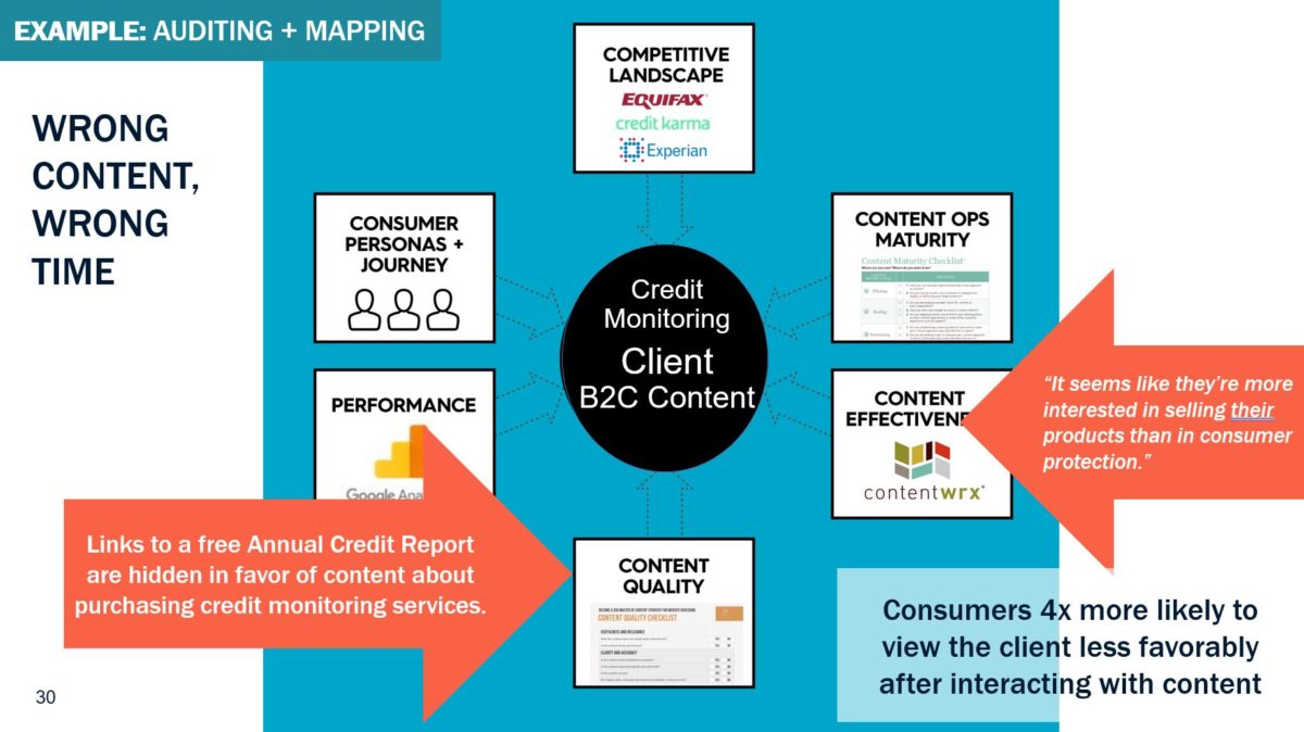 Slide showing example of elements of content auditing and mapping 