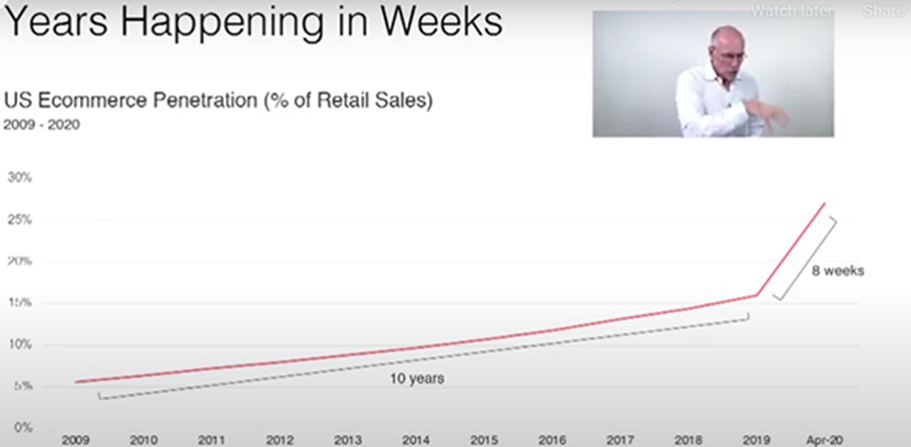 Percentage of retail businesses moving to ecommerce over time