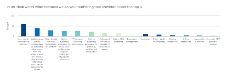 Graph showing what authoring tool features are most desirable
