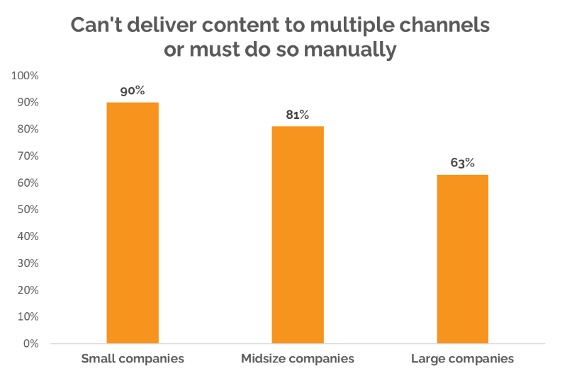 Graph showing how companies of different sizes struggle with content delivery