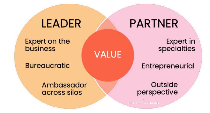 Venn diagram showing how leaders and partners collaborate effectively