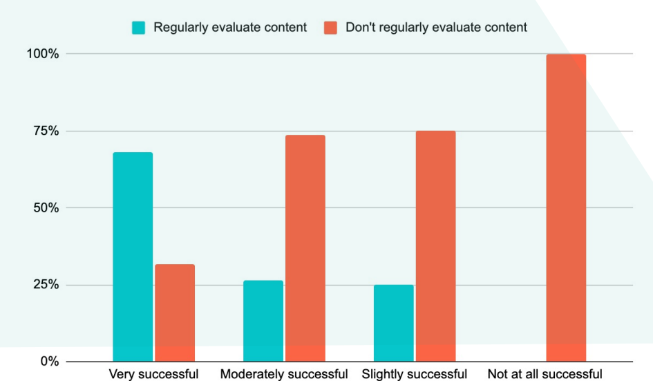 Chart Showing Correlation Between Content Evaluation and Success