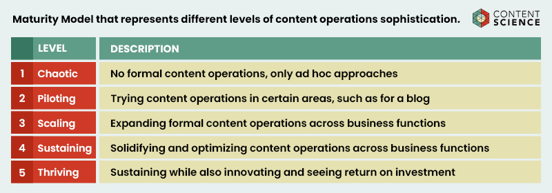 The Content Science Maturity Model of Content Operations