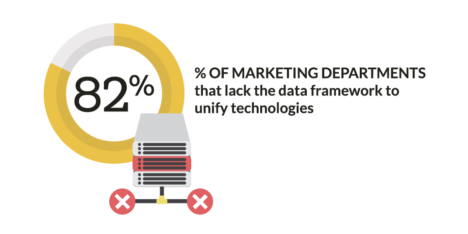 Marketing departments lack the framework they need