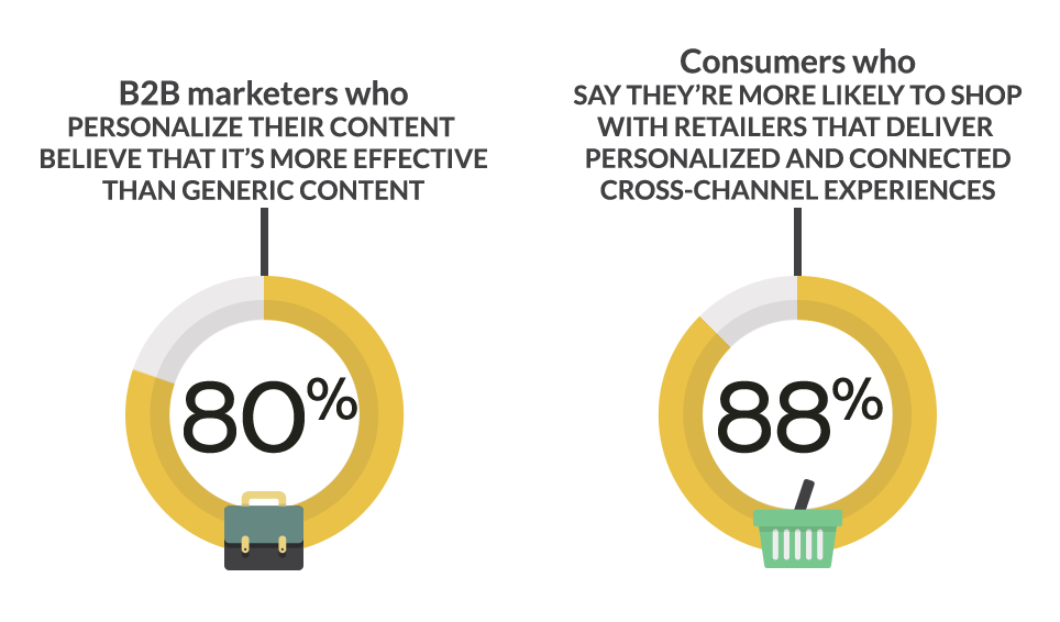 Nearly all marketers think their personalized content is more effective