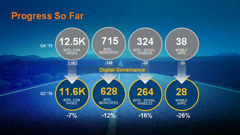 Intel digital governance
