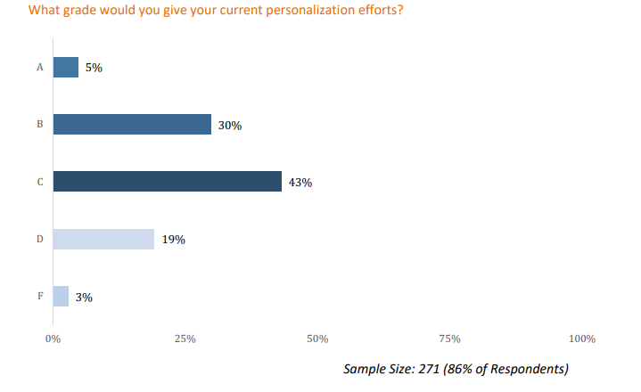 grade your personalization efforts