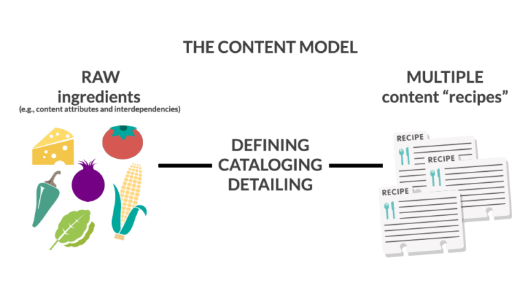 Content Modeling Fact Sheet - Content Science Review