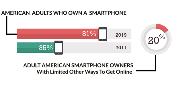 mobile fact sheet smartphone users