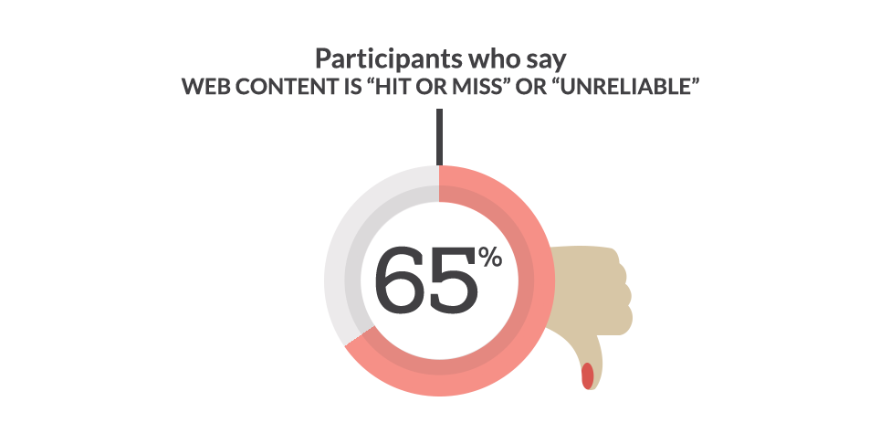 Web health content is unreliable to 65%