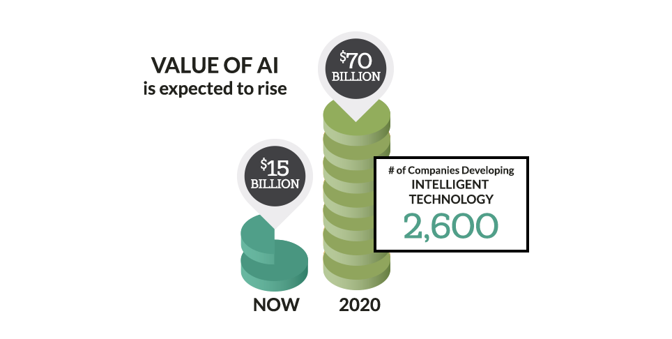 Artificial intelligence to reach 70 billion by 2020