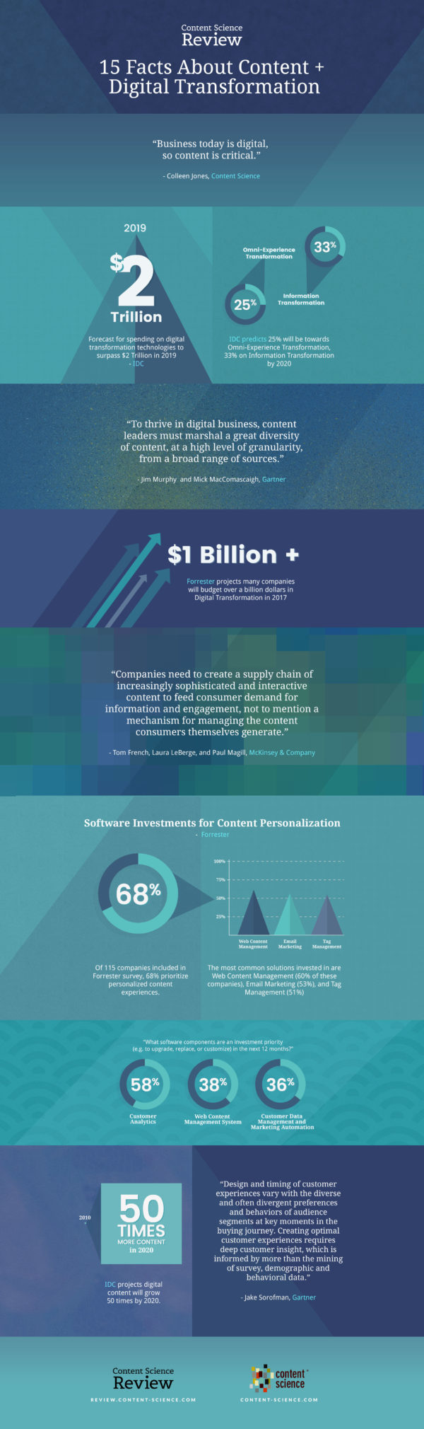infographic about content and digital transformation