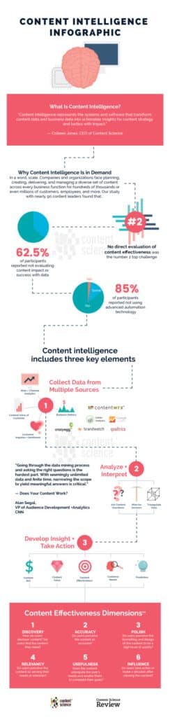 Content Intelligence Infographic - Content Science Review