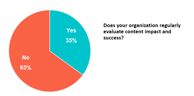 graph showing most organizations do not regularly evaluate content