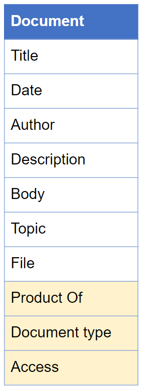 Adding three classifying attributes brought together multiple content types into one.