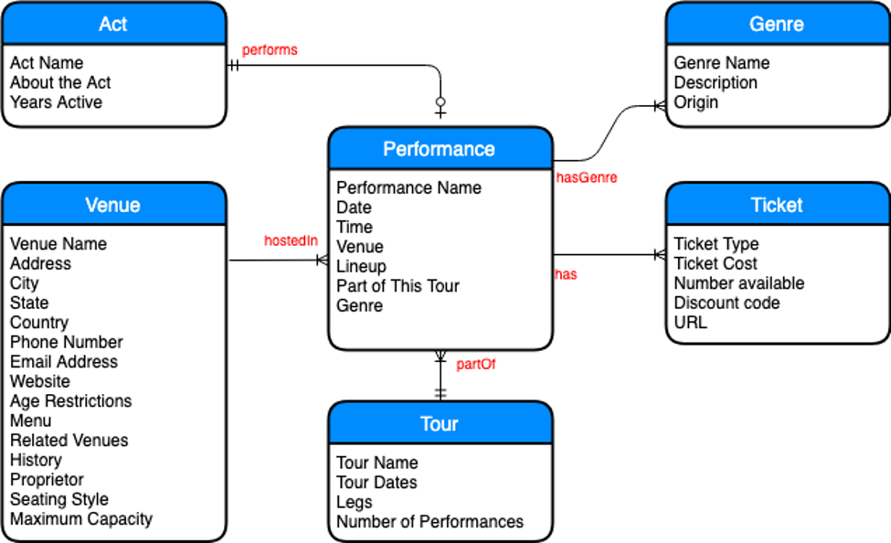Graphic showing the parts of a content model using a ticket seller website as an example