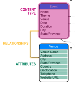 Graphic showing the three parts of a content model