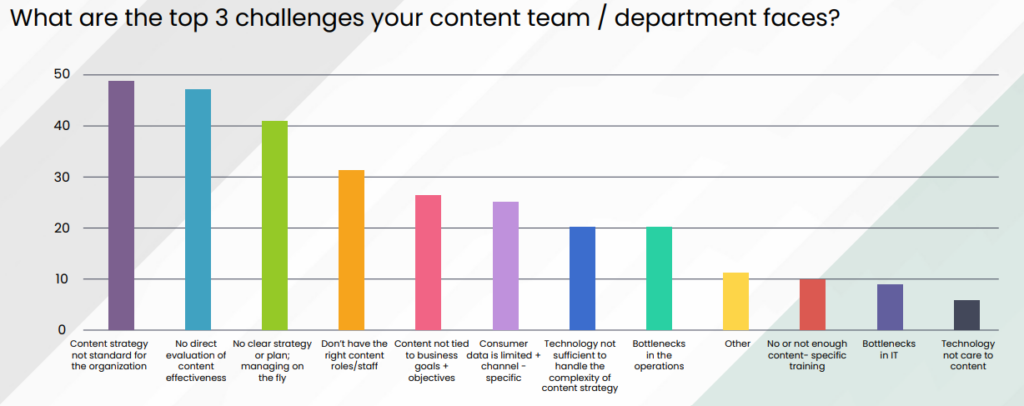 Chart: Top content challenges
