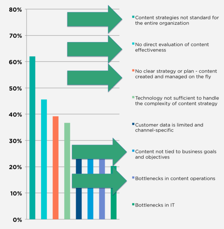 Chart showing content challenges and how a playbook addresses each