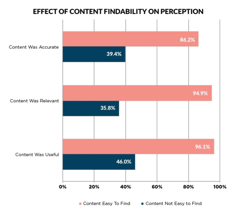 Chart displaying effect of content findability on user perceptions of the content