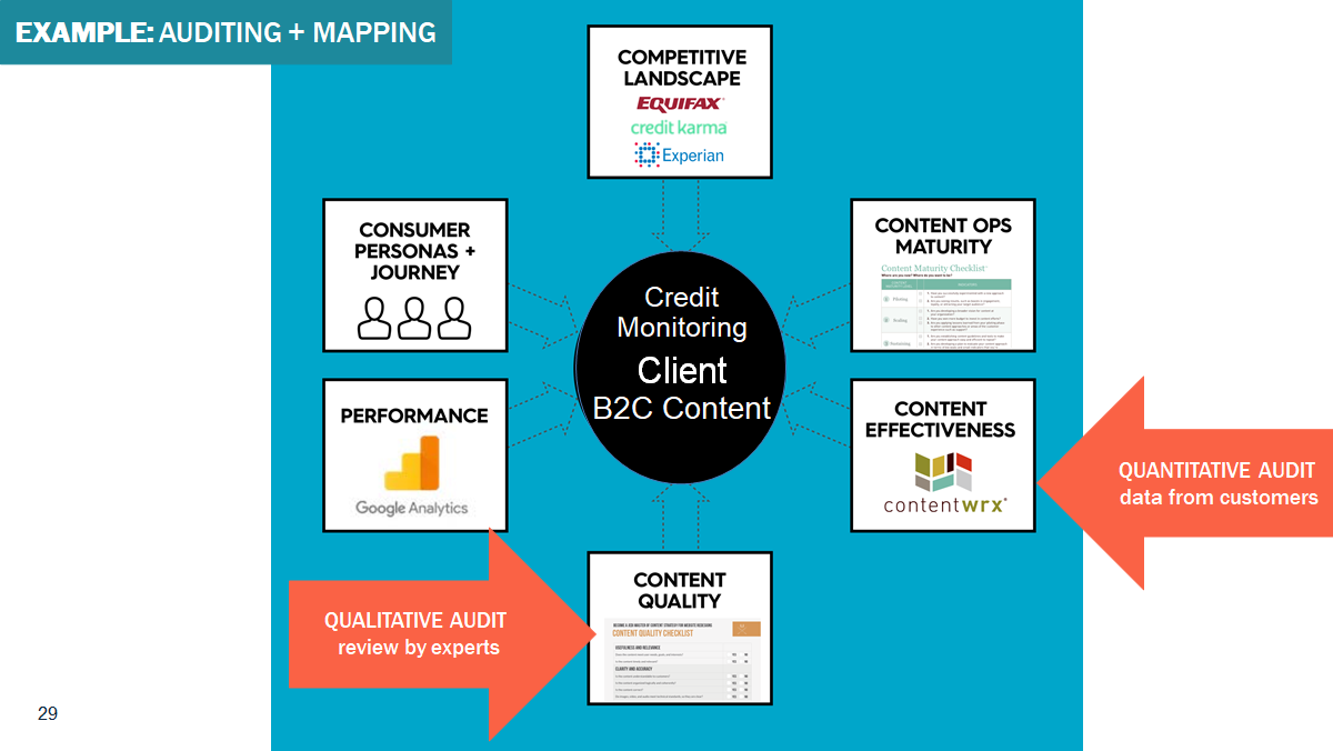 Slide showing the elements of content auditing and mapping