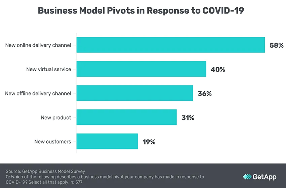 Chart showing percentages of businesses that have had to pivot their business model