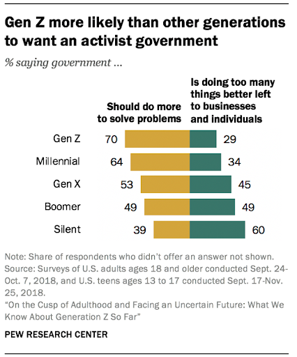 Chart showing that Gen Z is more likely than other generations to want an activist government, according to Pew Research