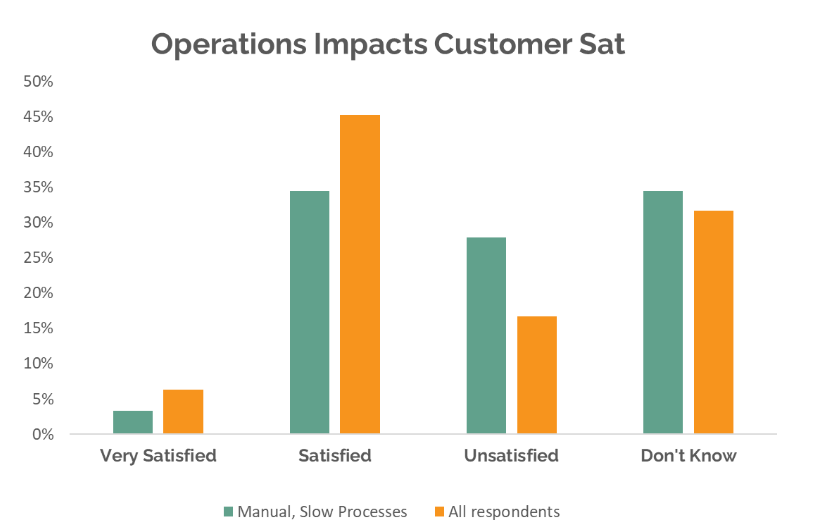 Graph showing how operations problems impact customer satisfaction