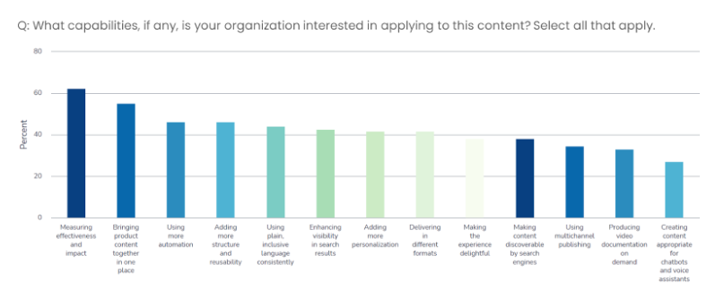 Graph showing the types of changes companies are interested in making to content