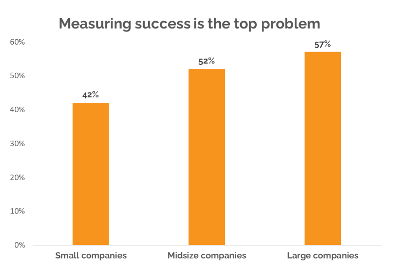 Graph showing that measuring success is a top problem for companies of all sizes