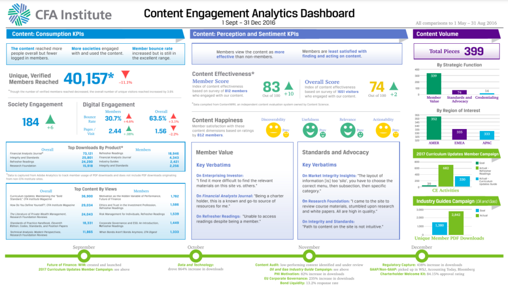 A Sample Dashboard with Content Measurements