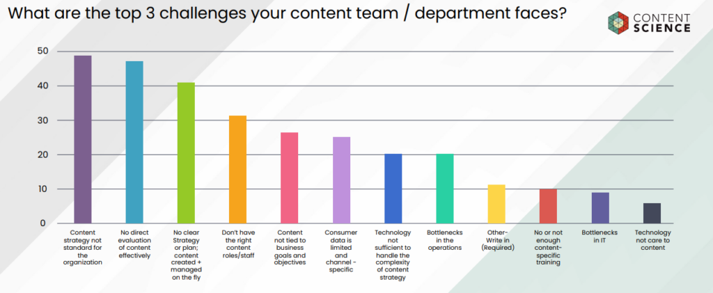 Graph showing the top challenges to content operations maturity faced by organizations of all sizes