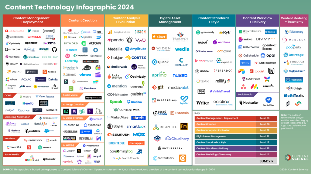 content technology infographic 2024