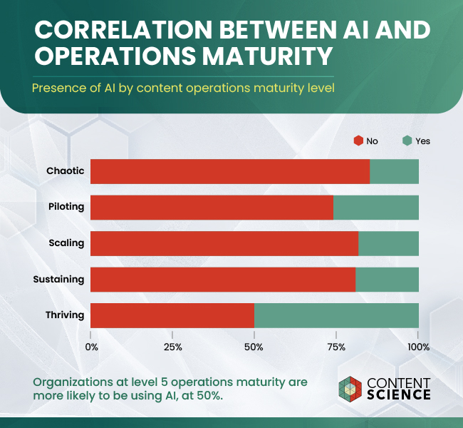 chart showing strong correlation between use of AI and content operations maturity