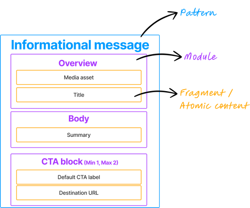 informational message pattern