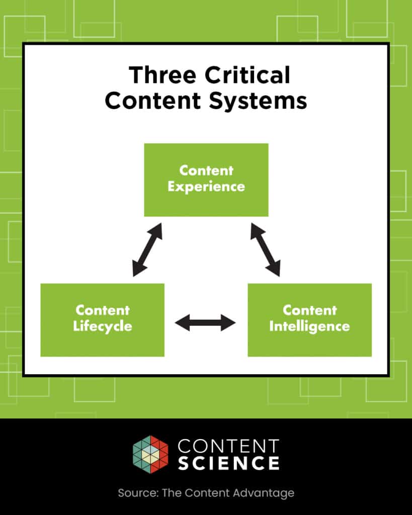 diagram showing content experience, content lifecycle, and content intelligence